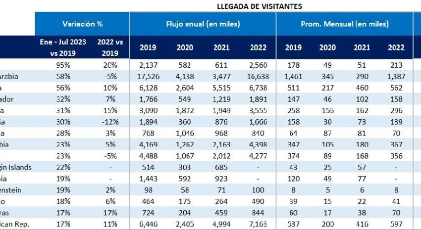  República Dominicana supera llegadas de turistas de 14 países