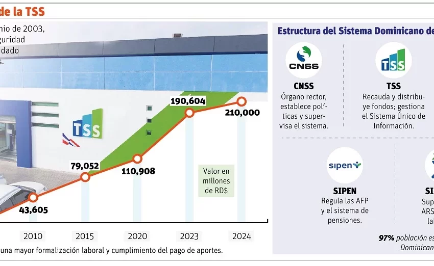  La Tesorería de la Seguridad Social, gigante recaudador de un sistema bajo presión