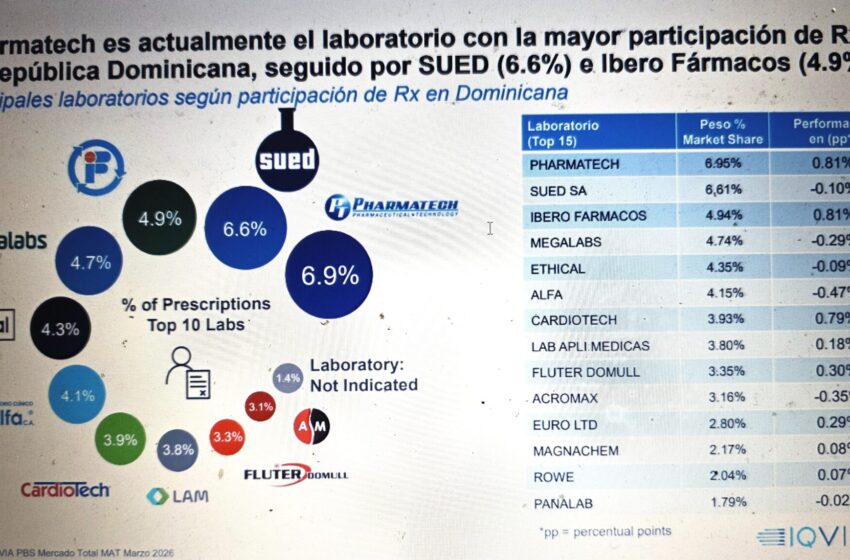  Sued y Pharmatech lideran prescripciones medicamentos en RD