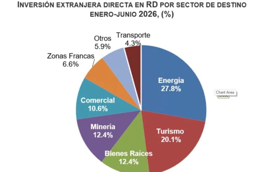  La inversión extranjera directa en la R. Dominicana crece 7.7 %