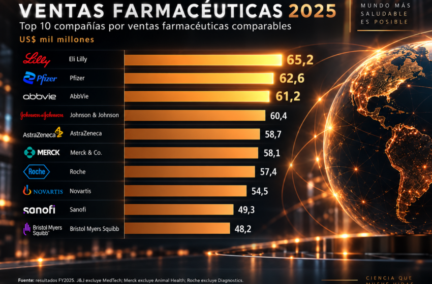  Ranking farmacéutico 2025: los diez gigantes mundiales